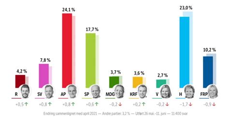 valget 2021 odds|Valgresultat – Valg 2021 – VG.